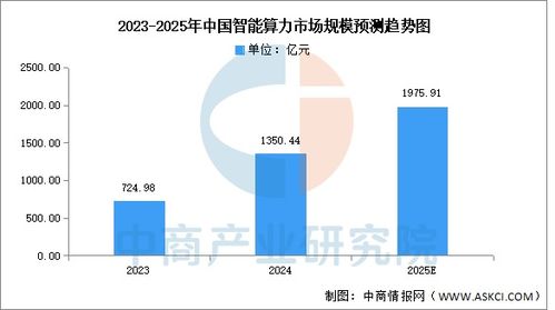 2025年中國(guó)智能算力市場(chǎng)現(xiàn)狀及發(fā)展前景預(yù)測(cè)分析 圖