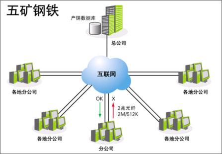 Qno俠諾遠(yuǎn)程數(shù)據(jù)庫(kù)接入與數(shù)據(jù)處理技術(shù)開(kāi)發(fā)解決方案