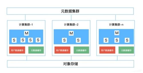 企業(yè)大數(shù)據(jù)發(fā)展面臨問題之存算分離技術(shù)思考
